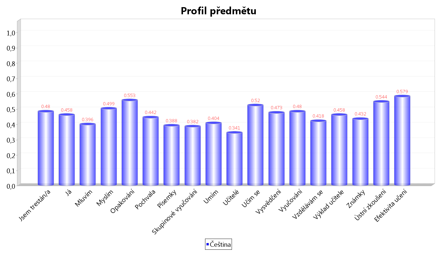 Profil předmětu Čeština DAP Services 