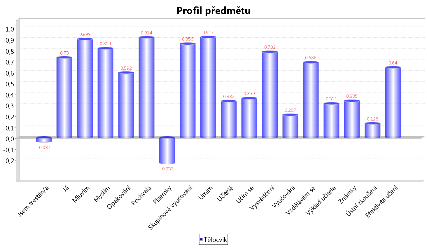 Profil předmětu Tělocvik DAP Services 