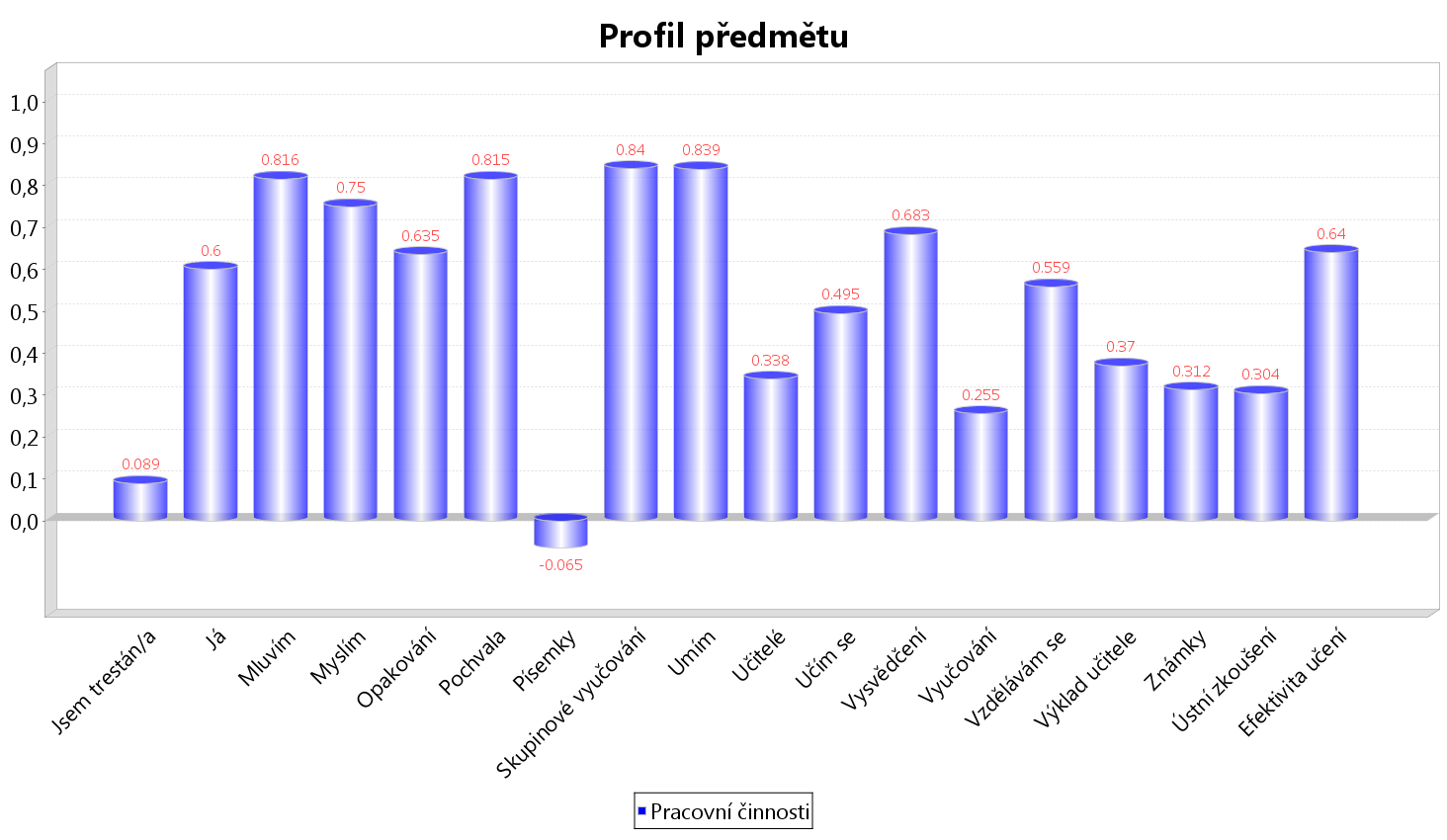 Profil předmětu Pracovní činnost