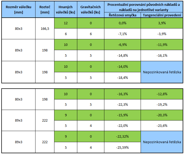 Tabulka 1. Volba vhodných roztečí a jim odpovídající délky dopravníku Tabulka 2.