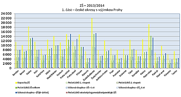 Statistické údaje nenasvědčují tomu, že by hrozil obecný nedostatek kapacit základních škol v České republice, neboť celková naplněnost základních škol se dlouhodobě výrazně nezvyšuje, a nárůst počtu