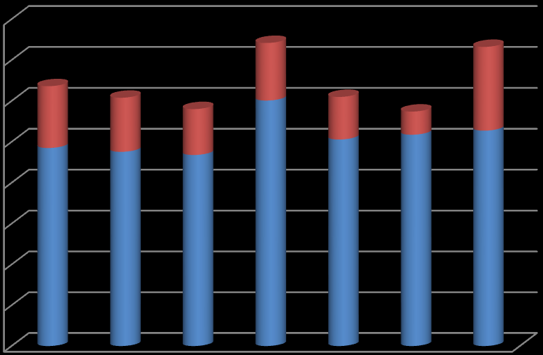 Vývoj výdajů v letech 2008-2014