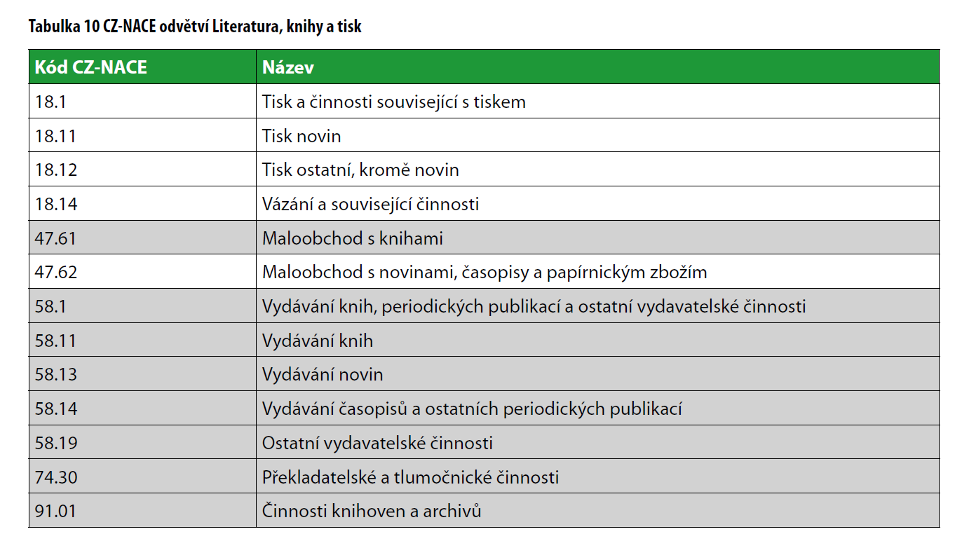 Kódy CZ-NACE pro odvětví