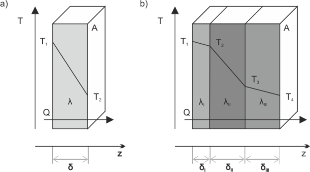 V prostředí chemických technologií, které jsou okruhem zájmu těchto přednášek, se mechanismus sdílení tepla sáláním neuplatňuje.