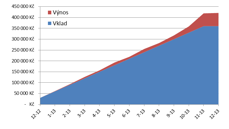 Výsledky našich klientů v roce 2013 Pravidelně investující růstový investor s pravidelnou investicí 30 tis. Kč měl na konci roku 2013 majetek 420 tis. Kč. Zisk byl 60 tis.