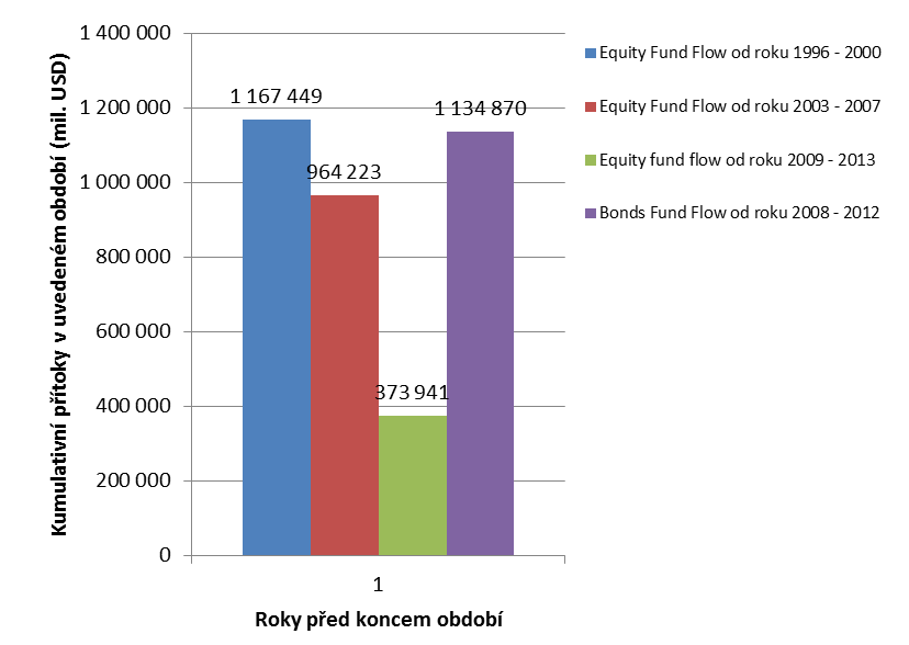 Přítoky do fondů mají do bubliny stále daleko Přítoky do akciových a dluhopisových fondů 5 let před