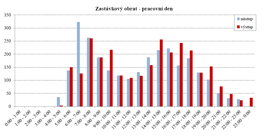 Kvantifikace objemů cestujících Při průzkumech přepravních objemů cestujících v místech důležitých