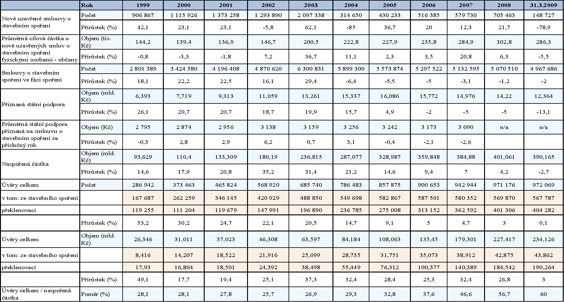 Tab. 14 Základní ukazatele vývoje stavebního spoření v České republice - k 31. 03.