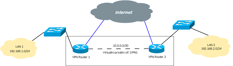 1 Úvod V první části práce se soustředíme na úvod do problematiky VPN, dále pak na krátké představení OpenVPN a jeho možností.