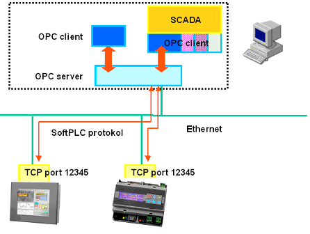 2 K čemu je OPC server Schéma OPC komunikace OPC je technologie pro výměnu procesních dat, vytvořený ve spolupráci mnoha světových výrobců hardwaru i softwaru.