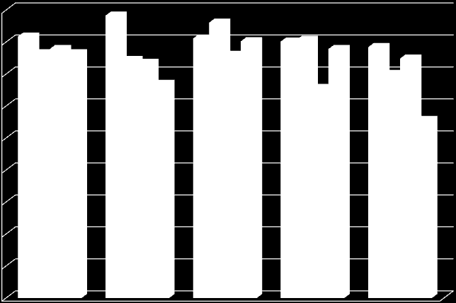 Přehled finanční prostředky 90,0% 80,0% 70,0% 60,0% 50,0% 40,0% Proplaceno 2015 Certifikováno 2015