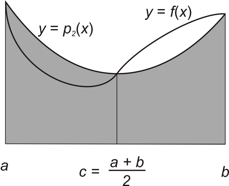 Obr. 6: Princip proimce funkce f ( ) y = polynomem druhého stupně n intervlu, b V [7] je odvozen postup, kterým lze dospět k výrzu b h p ( ) d = [ f ( ) + 4 f ( c) + f ( b) ], (8) kde b h =.