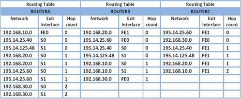 Směrovací tabulky po výměně prvních update information o Objevily se záznamy s HopCount=1 o routerech, které nejsou přímými sousedy Směrovací tabulky poté, co routery dokonvergovaly ke shodě o