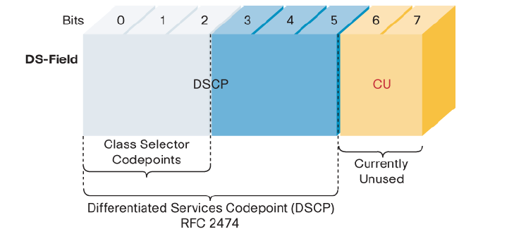 Differentiated Services