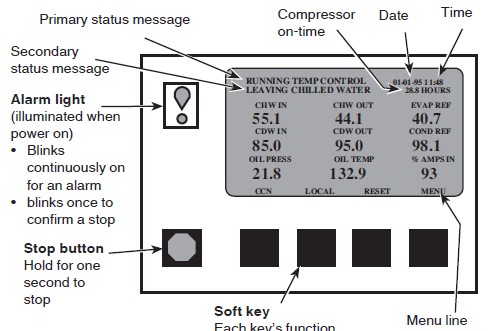 snadné a rychlé zobrazení klíčových provozních dat chladiče, což zjednodušuje součinnost mezi strojem a uživatelem Na požádání jsou k dispozici místní jazyky Reset chladicí vody Limitování požadavku