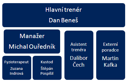 Realizační tým U18 Dan Beneš Zastává pozici hlavního trenéra, je odpovědný za realizační tým, sportovní stránku týmu.