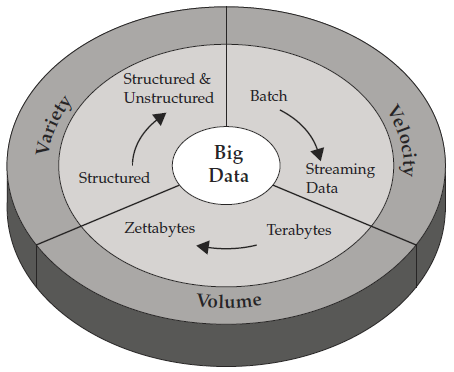 Big data = 3 + 1