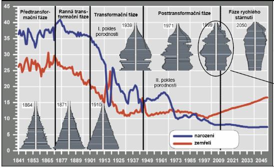 Procento osob starších 60 let (+ výhled) 40 35 30 34 36 34 29 32 30 33 25 20 22 17 22 23 24 21 23 2009 15