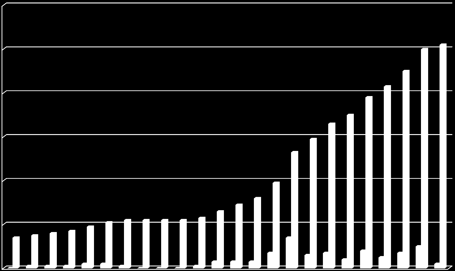 POČET LANOVÝCH DRAH V ČR A JEJICH ROZVOJ V OBDOBÍ 1989-2014 1989 = 14 lanovek 1989 2004 = 14 nových lanovek (+ 3 / rok) 120 Počet lanových drah 100 80 66 70 78 83 90 100 102 2005