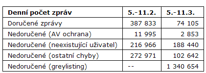 Objem pošty MU