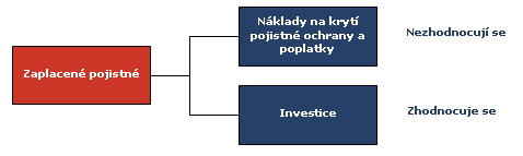 Graf č. 4: Schéma pojistného u investičního ţivotního pojištění Zdroj: http://www.cap.cz/zobrazitem.aspx?