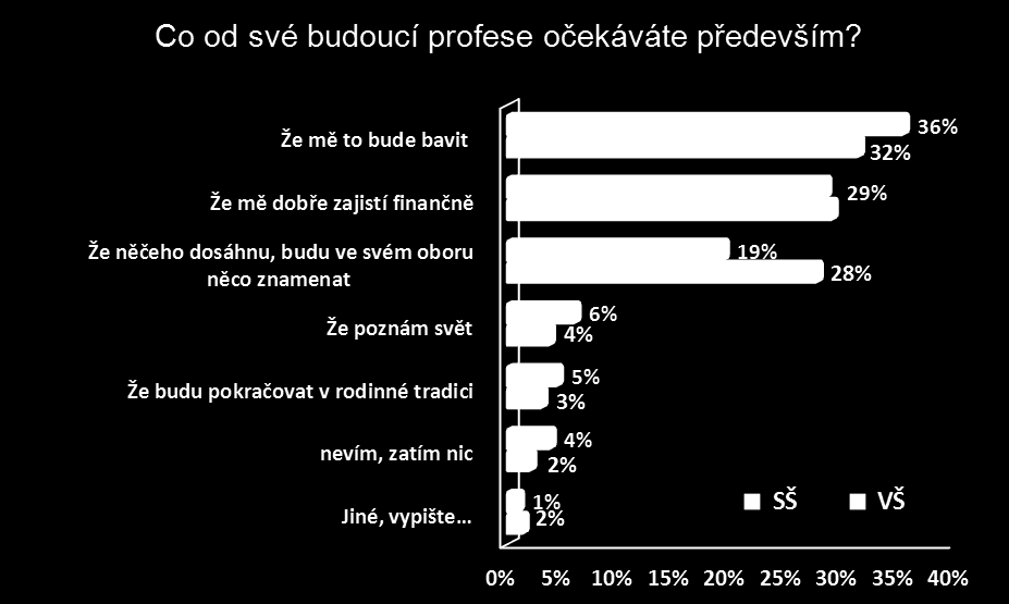 Jaká jsou největší očekávání od budoucí profese? Optimistický nebo pesimistický výsledek? Třetina současných studentů chce, aby je práce především bavila.