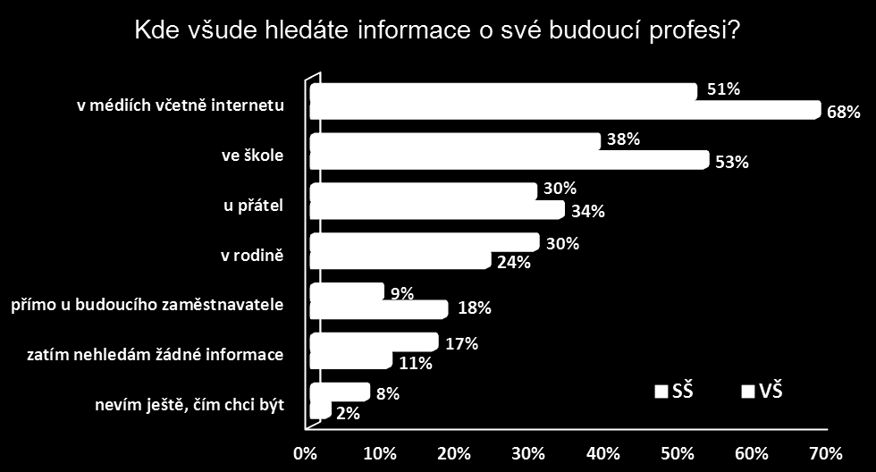 Jaké jsou informační zdroje o budoucím zaměstnání?