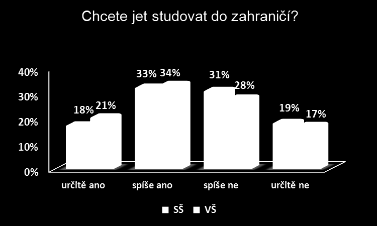 Touží studenti nabírat zkušenosti se studiem v zahraničí? Zájem má zhruba polovina všech studentů, bez ohledu zda studuje střední nebo vysokou školu.