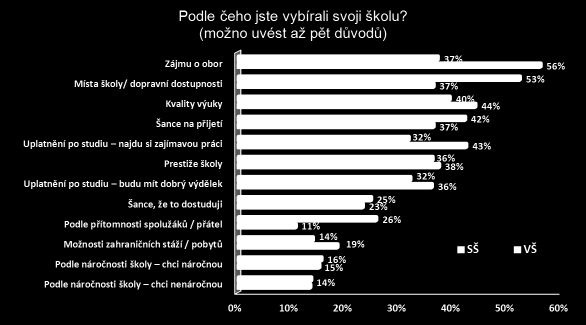 Podle čeho si studenti vybírají svoji