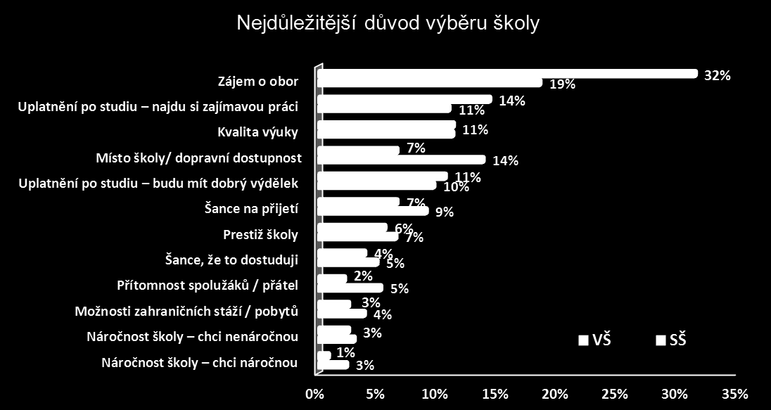 Co je při výběru školy nejdůležitější? Studenti SŠ jsou více různorodí, protoţe v sobě zahrnují gymnazisty, studenty odborných škol a učilišť.