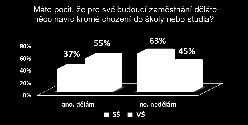 Do jaké míry a co dělají studenti pro své budoucí zaměstnání navíc?