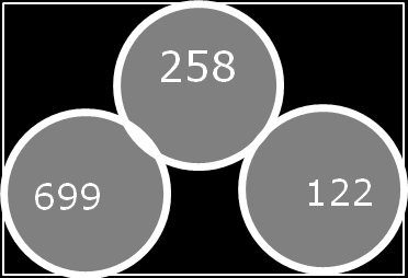 Struktura zkoušky Dva vzorky jsou stejné (dávka X), jeden vzorek se liší (dávka Y). K dispozici je celkem šest různých možností, v jakém pořadí lze vzorky testovat.