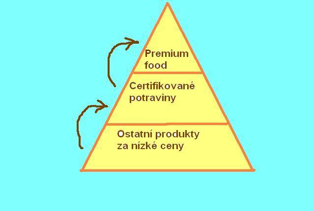 Pyramida kvality potravin Mezinárodní organizace OILB usiluje, aby systémy integrované produkce byly v EU
