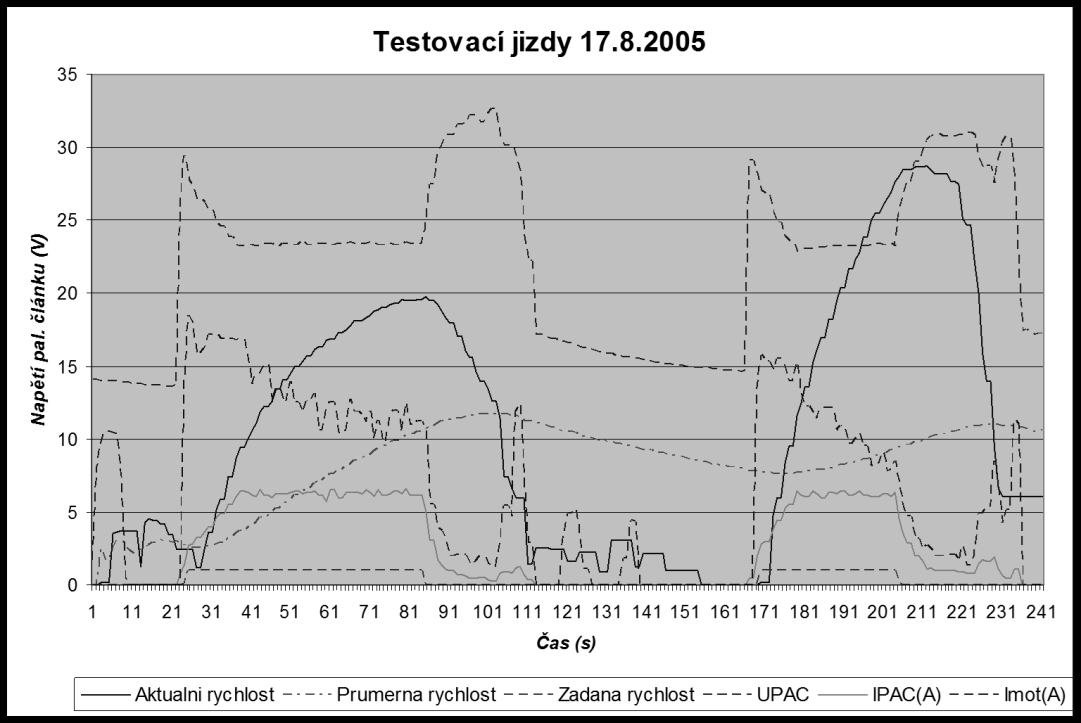 napájecím napětím 12 V DC (3,4 W). Jak v případě vstupního tak i výstupního elektromagnetického ventilu došlo především k redukci hmotnosti a spotřeby elektrické energie.