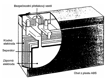 Obr. 43 - Konstrukce hermetického akumulátoru s deskovými elektrodami Obal je zpravidla proveden z plastu ABS, který je vysoce odolný i proti požáru.