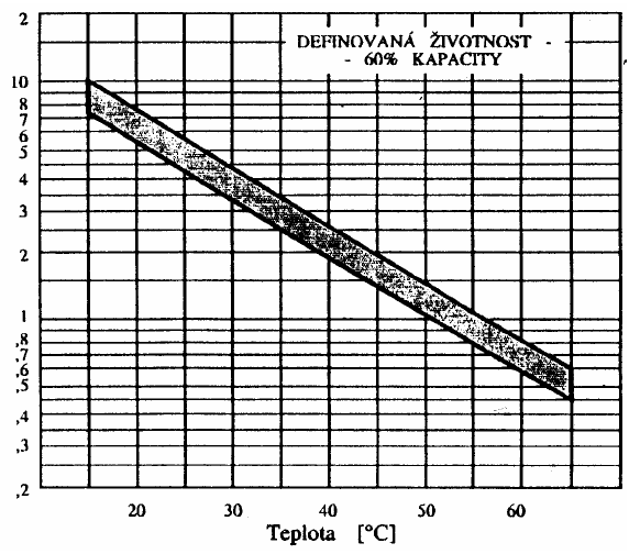 Obr. 49 - Typické vybíjecí křivky při teplotě 20 C Obr.
