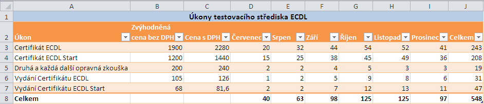 Náměty samostatných cvičení: Excel 2010 159 Příloha: Náměty samostatných cvičení 1.3 Seznámení s aplikací Excel Ke kap. 1 Základní pojmy o operace Připravte následující tabulku dle obr. 1. Tabulka obsahuje údaje o testování v testovacím středisku ECDL firmy Encián.
