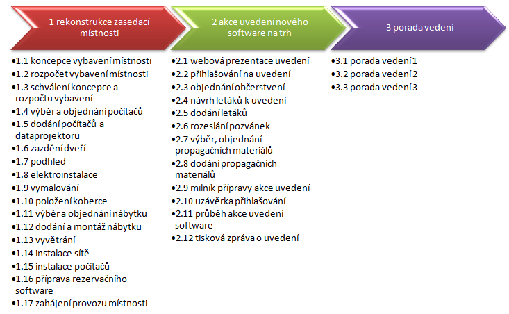 Kapitola 3: Karta Vloţení 76 OBR. 3-38: SMARTART Snímek obrazovky Symboly Speciální znaky Rovnice Objekt 3.