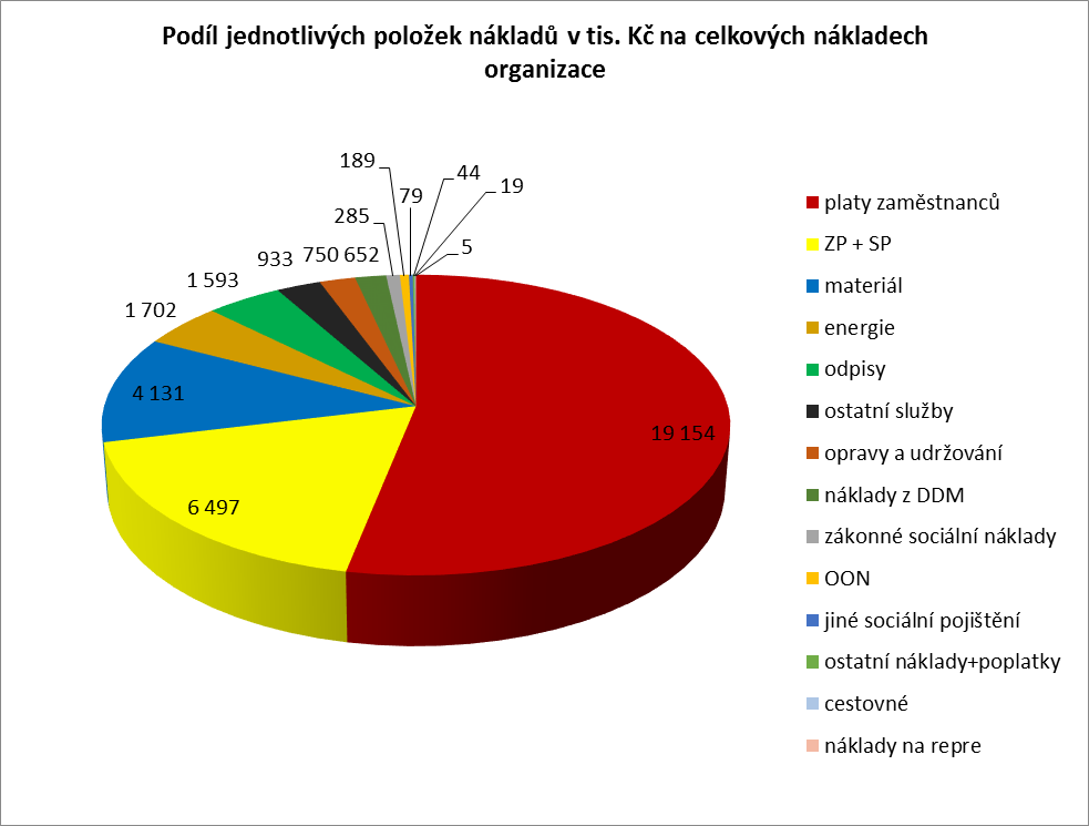 III.1.2 Počet uživatelů, kterým byl přiznán příspěvek na péči dle stupně závislosti k 31.12.