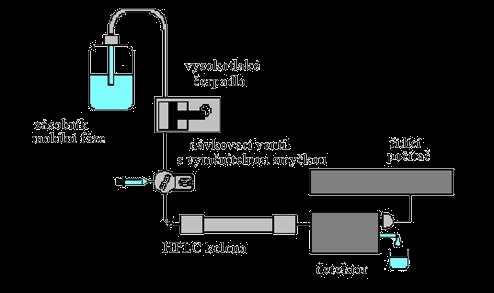 Fyzikálně-chemické metody Kapalinová chromatografie LC, HPLC, NPLC, RPLC Použití v rutinní analýze v souvislosti s průkazem falšování