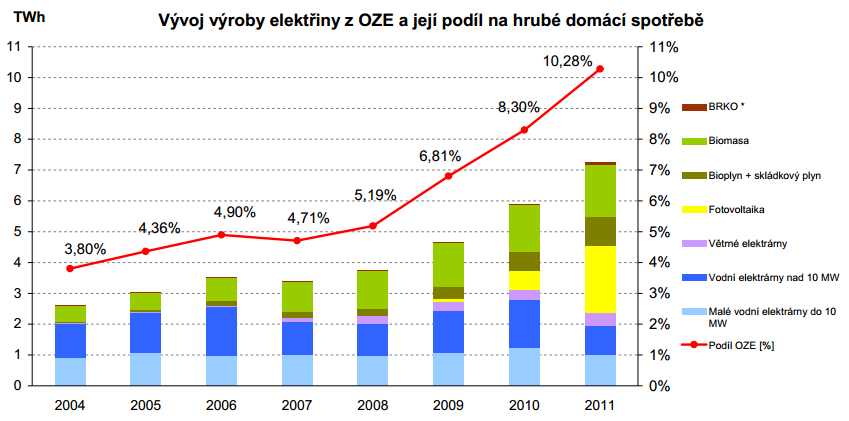 Druhy obnovitelných zdrojů energie v ČR má největší potenciál využitelná energie z