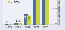 Španělsko - FVE 2005: cíl 150 MWp výkupní ceny na 25 let