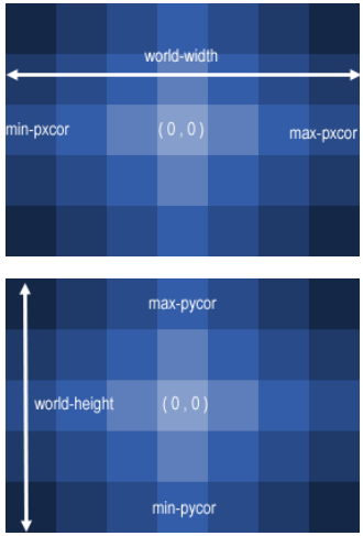 V tomto diagramu jsou hodnoty max-pxcor 3, min-pxcor 3, max-pycor 2 a min-pycor 2.