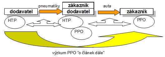 dodavatele musí být nastaven tak, aby dodávanými produkty plně uspokojil zákazníka.