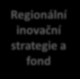 Regionální inovační systém Subsystém regionální politiky: samospráva (RVVI) rozvojové agentury národní agentury Veřejná správa Regionální inovační strategie a fond Výzkumný sektor Aplikační / firemní