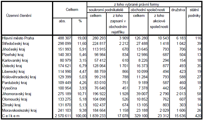 2 Charakteristika zkoumaného vzorku Analyzovaný vzorek nebyl sestavován nijak cíleně, v podstatě jediným kritériem byla ochota poskytnout požadované informace.