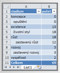 Kapitola 4: Karta Vložení 50 OBR. 4-2: DIALOGOVÉ OKNO VLOŽIT OBJEKT V samostatném okně se zobrazí aplikace Excel. Vyplníme buňky A1:B10 jednoduché tabulky dle obr. 4-3. OBR. 4-3: TABULKA EXCELU V buňce A3 odsadíme text.