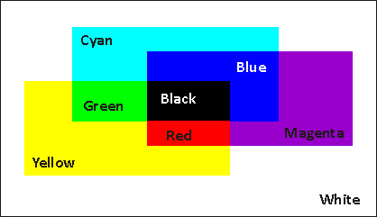 Počítačová grafika -> Barevné modely SUBTRAKTIVNÍ BAREVNÝ MODEL - CMY Tři základní barvy - azurová (Cyan), purpurová (Magenta) a žlutá (Yellow) Používají barevné tiskárny Pokud se všechny smíchají,
