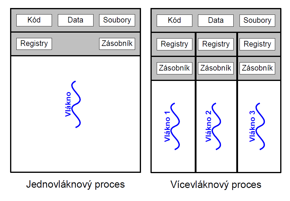 Proces a vlákna Lekce 5:
