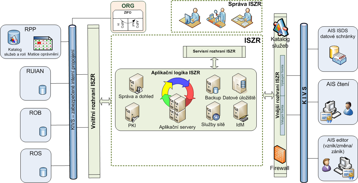 ISZR a okolní systémy Vnitřní rozhraní Základní registry (ROB, ROS, RÚIAN) ORG (překladač agendových ID) RPP (řídící